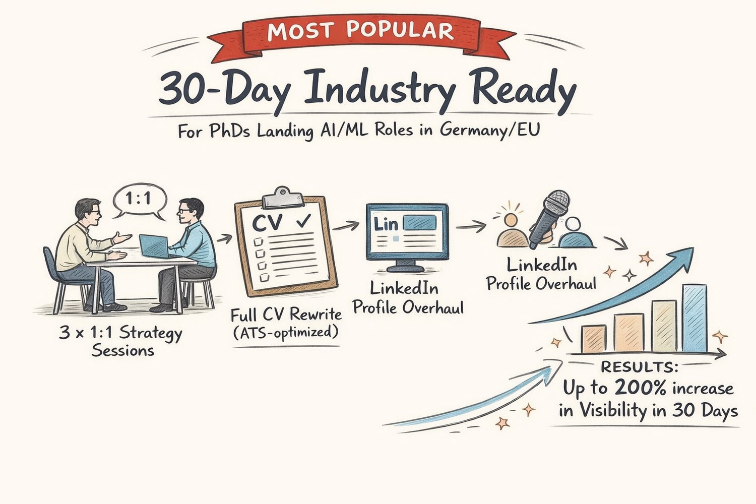 30-Day Industry Ready program for PhDs targeting AI and ML roles